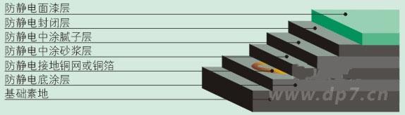 环氧树脂普通防静电地坪施工剖面
